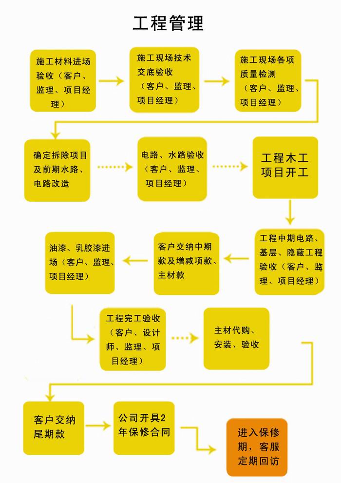 装修流程